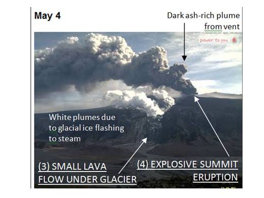 Figure 2 – The view of Eyjafjallajökull from the north on May 4th, 2010 showing the eruption shift from effusive to explosive styles. Ref: IAVCEI